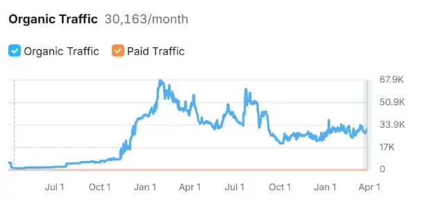 Organic Keywords Increase