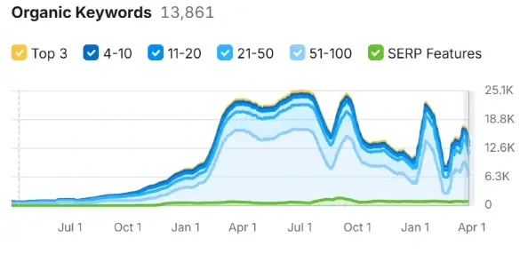 Organic Keywords Increase