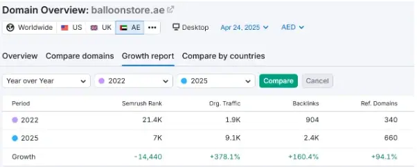 Organic Traffic Increase